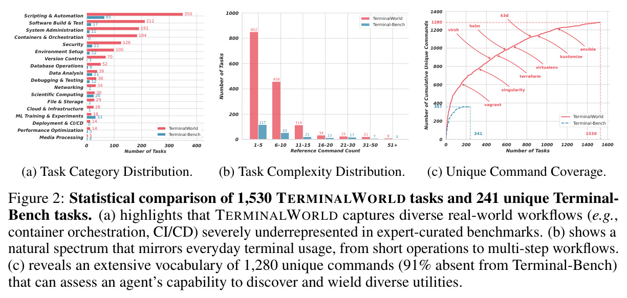 1530个TERMINALWORLD任务与241个Terminal-Bench任务的统计对比