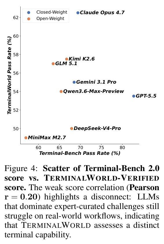 Terminal-Bench 2.0分数 vs TERMINALWORLD-VERIFIED分数散点图