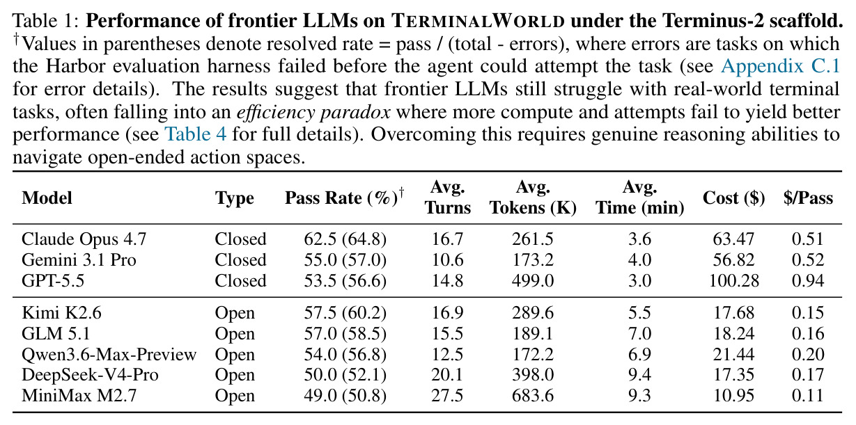 前沿LLM在TERMINALWORLD上的表现（Terminus-2脚手架）