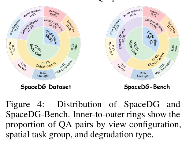 Distribution of SpaceDG and SpaceDG-Bench