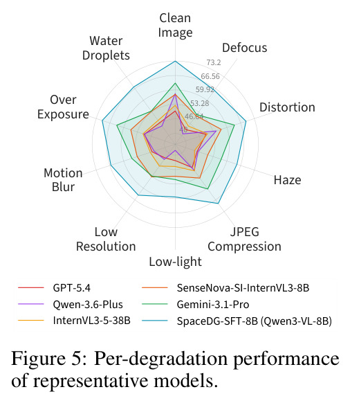 Per-degradation performance of representative models