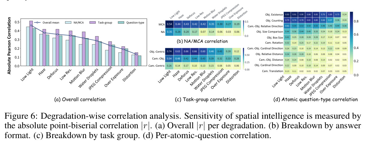Degradation-wise correlation analysis