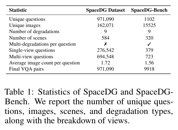 Statistics of SpaceDG and SpaceDG-Bench