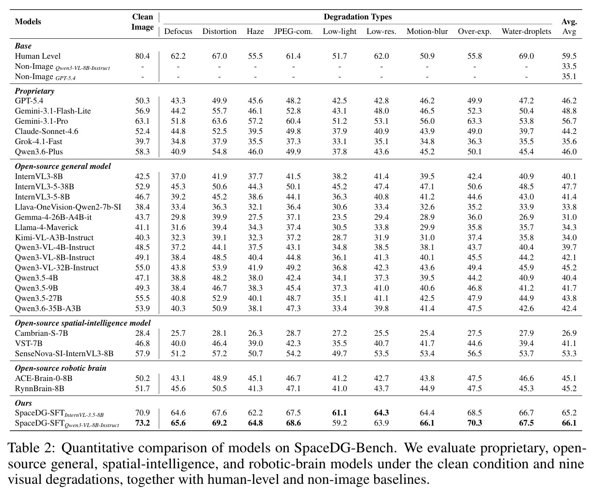 Quantitative comparison of models on SpaceDG-Bench