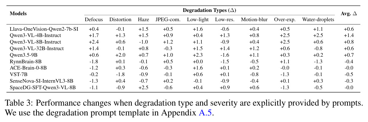Performance changes when degradation type and severity are explicitly provided by prompts