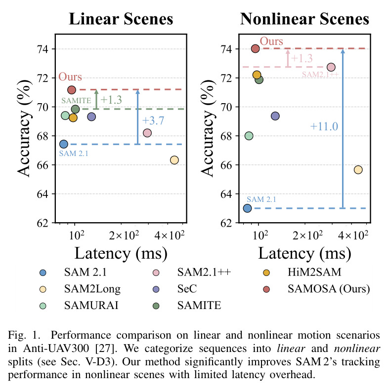 Performance comparison on linear and nonlinear motion scenarios in Anti-UAV300.