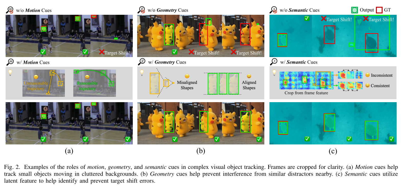 Examples of the roles of motion, geometry, and semantic cues in complex visual object tracking.