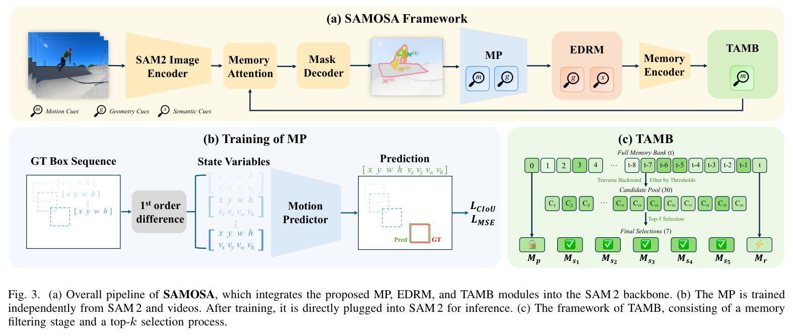 (a) Overall pipeline of SAMOSA. (b) Training of MP. (c) The framework of TAMB.