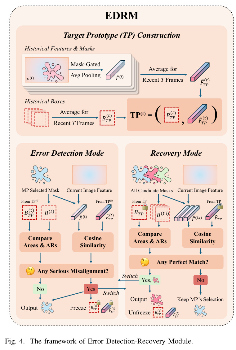The framework of Error Detection-Recovery Module.