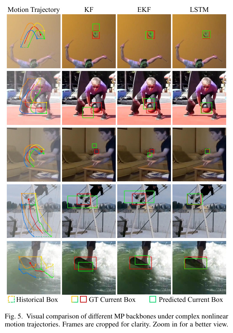 Visual comparison of different MP backbones under complex nonlinear motion trajectories.