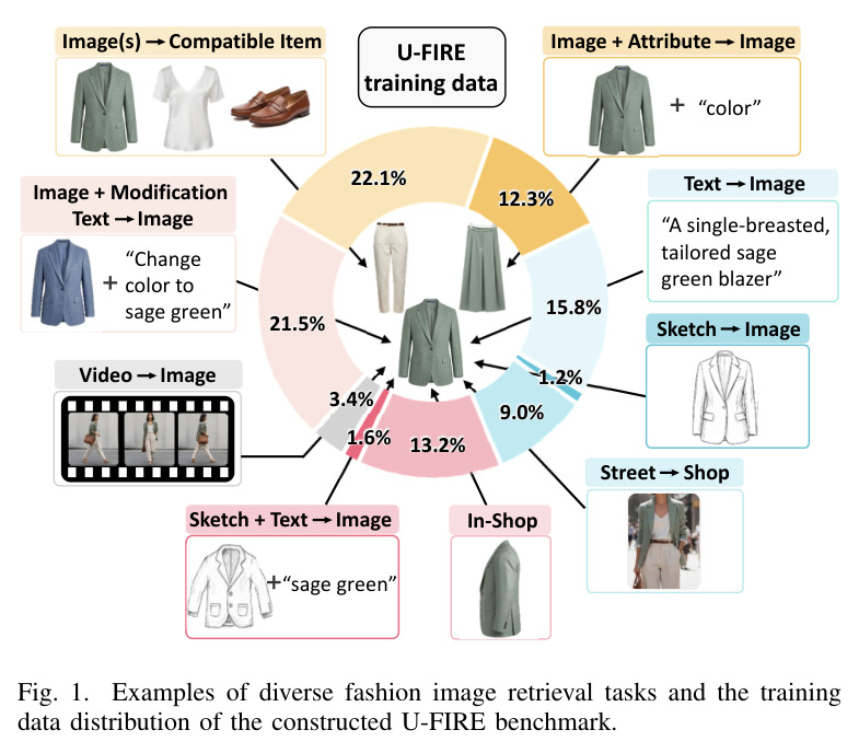 Examples of diverse fashion image retrieval tasks and the training data distribution of the constructed U-FIRE benchmark.