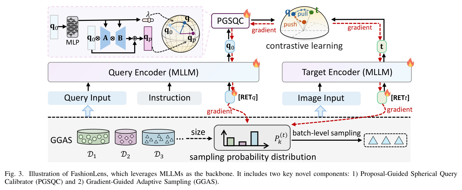 Illustration of FashionLens, which leverages MLLMs as the backbone. It includes two key novel components: 1) Proposal-Guided Spherical Query Calibrator (PGSQC) and 2) Gradient-Guided Adaptive Sampling (GGAS).
