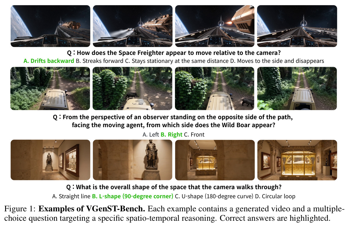 VGenST-Bench的示例。每个示例包含一个生成的视频和一个针对特定时空推理的多选题。正确答案被高亮显示。