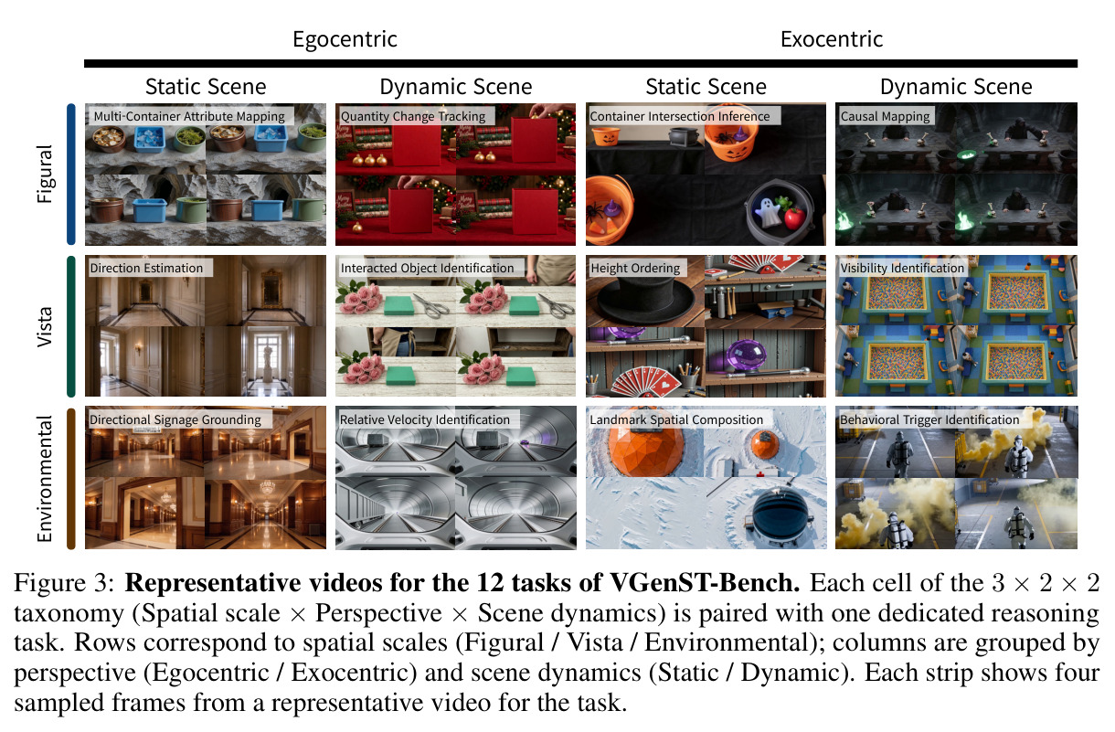 VGenST-Bench 12个任务的代表性视频。3×2×2分类体系的每个单元格（空间尺度×视角×场景动态）配对一个专门的推理任务。行对应空间尺度（Figural/Vista/Environmental）；列按视角（Egocentric/Exocentric）和场景动态分组。每个条带显示该任务代表性视频的四个采样帧。
