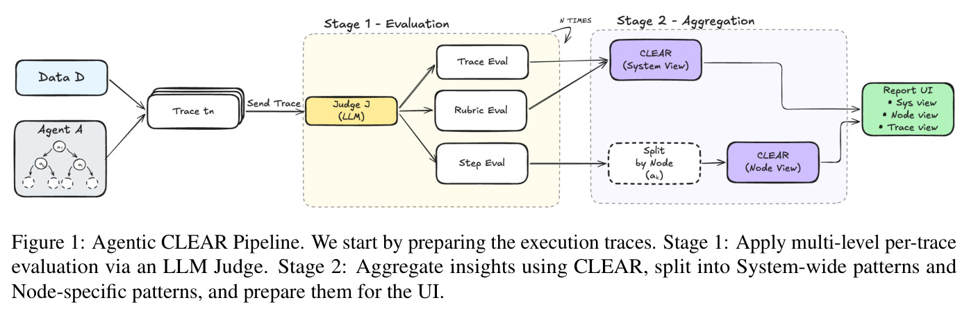 Agentic CLEAR Pipeline