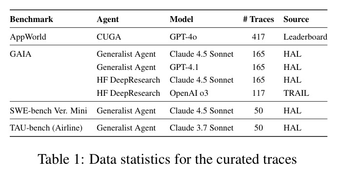 Data statistics for the curated traces