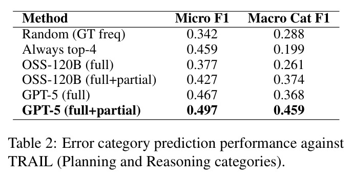 Error category prediction performance against TRAIL