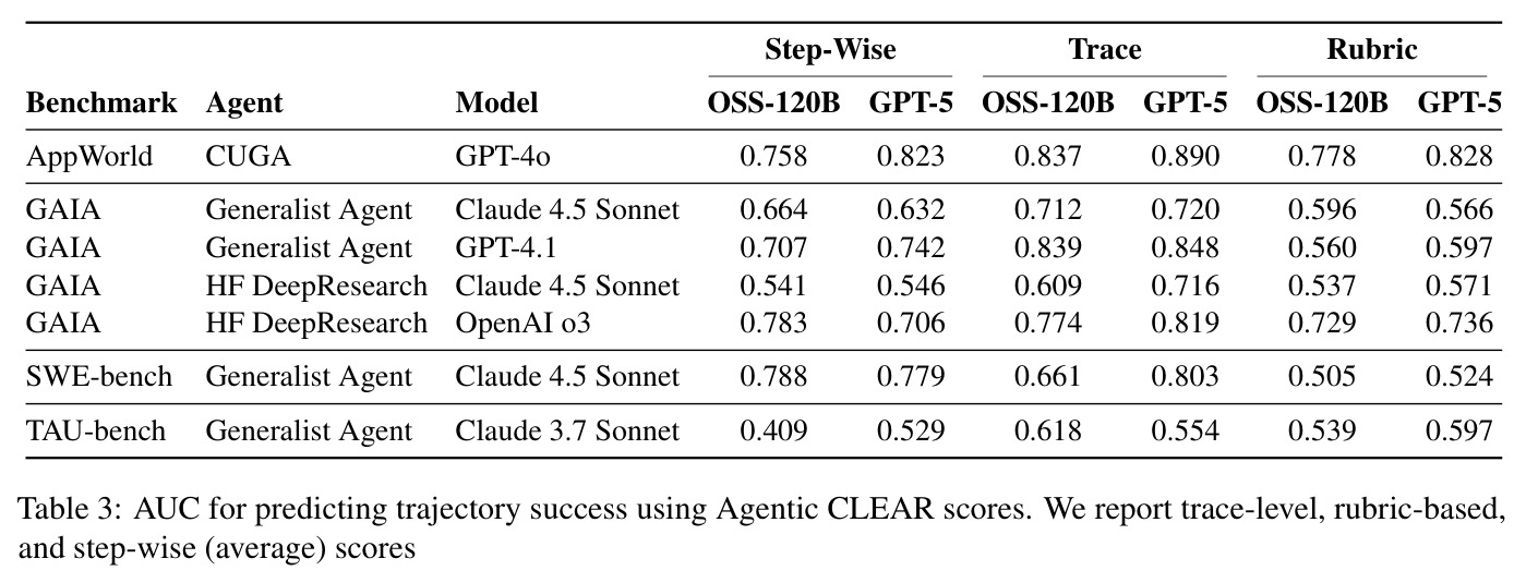 AUC for predicting trajectory success using Agentic CLEAR scores