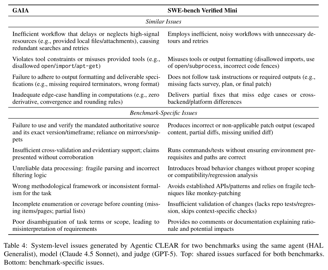 System-level issues generated by Agentic CLEAR for two benchmarks
