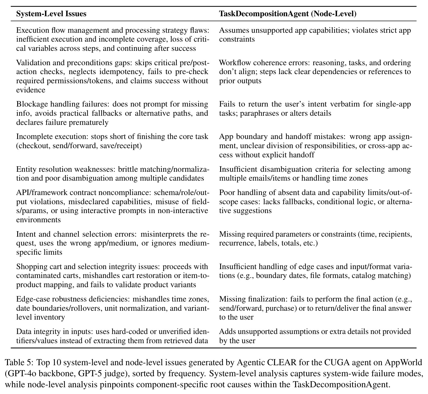 Top 10 system-level and node-level issues for CUGA agent on AppWorld