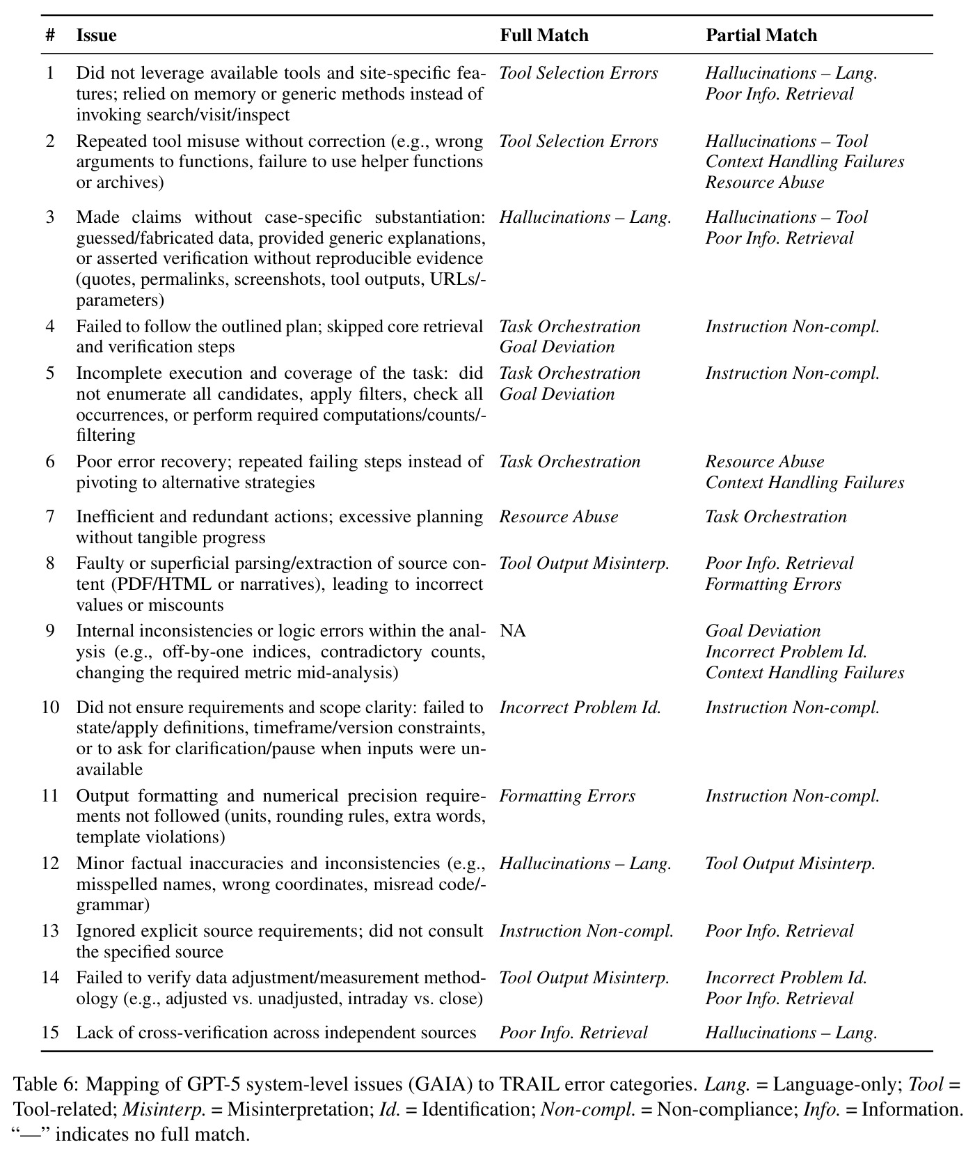Mapping of GPT-5 system-level issues (GAIA) to TRAIL error categories