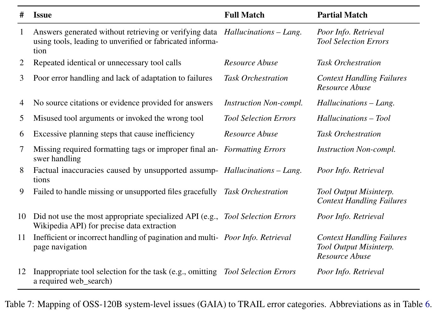 Mapping of OSS-120B system-level issues (GAIA) to TRAIL error categories