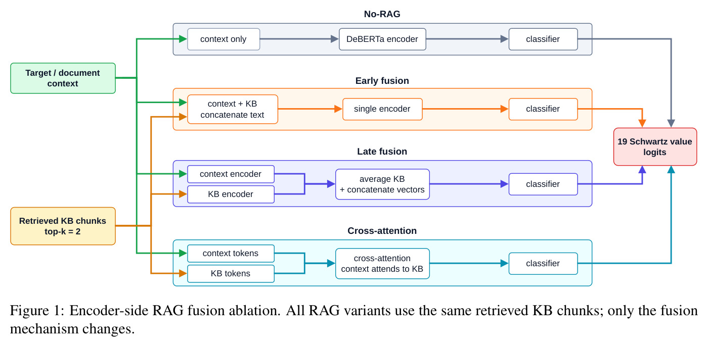Encoder-side RAG fusion ablation. All RAG variants use the same retrieved KB chunks; only the fusion mechanism changes.