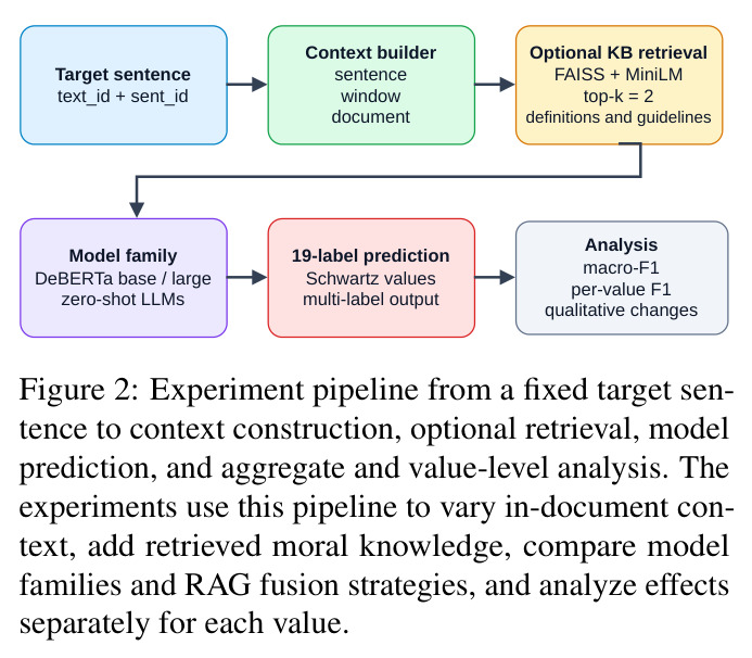 Experiment pipeline from a fixed target sentence to context construction, optional retrieval, model prediction, and aggregate and value-level analysis.