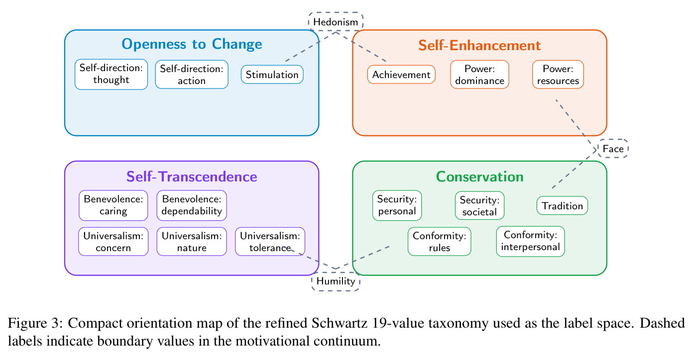 Compact orientation map of the refined Schwartz 19-value taxonomy used as the label space.