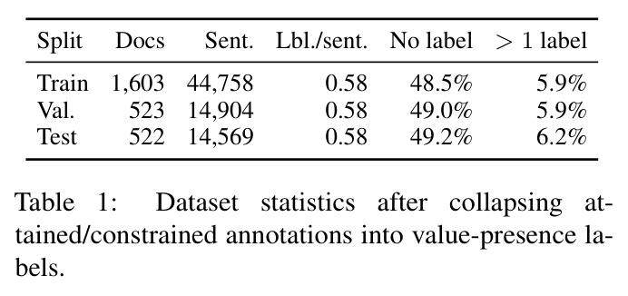 Dataset statistics after collapsing attained/constrained annotations into value-presence labels.