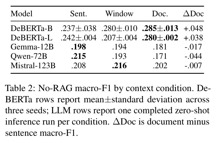 No-RAG macro-F1 by context condition.