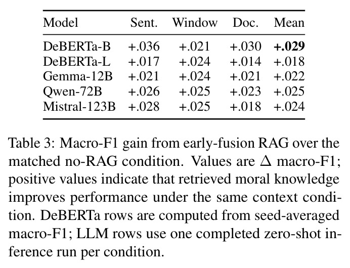 Macro-F1 gain from early-fusion RAG over the matched no-RAG condition.
