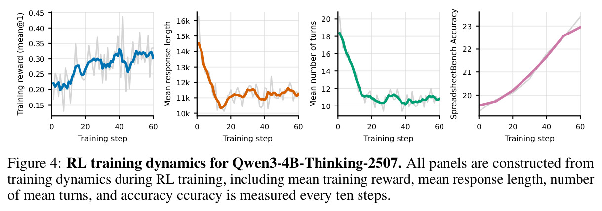 Qwen3-4B-Thinking-2507 的 RL 训练动态：奖励、回答长度、交互轮数与准确率随训练步数变化。