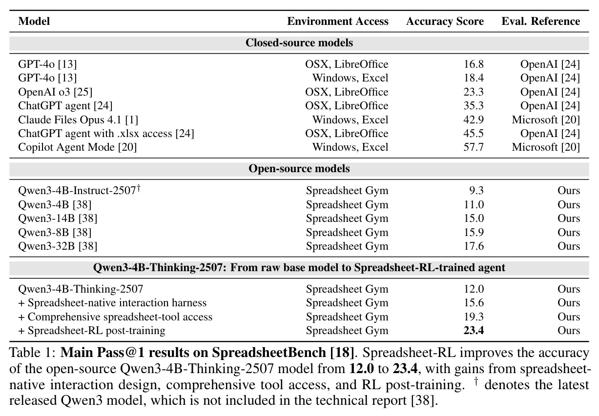 SpreadsheetBench 主结果 Pass@1：含专有模型、开源 Qwen3 系列与 Qwen3-4B-Thinking-2507 分阶段消融。