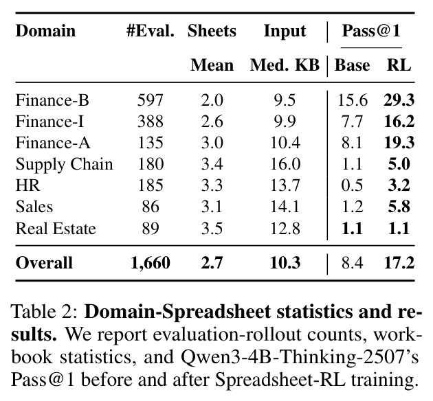 Domain-Spreadsheet 统计与结果：跨金融、供应链、HR、销售、房地产的评测任务数与 RL 前后 Pass@1。