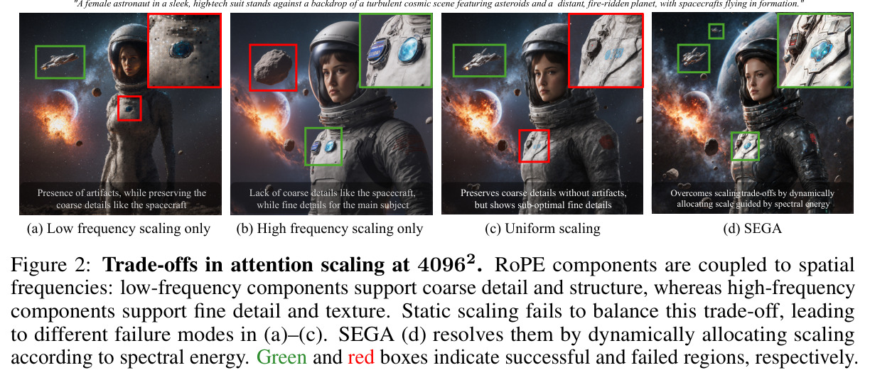 Trade-offs in attention scaling at 4096²