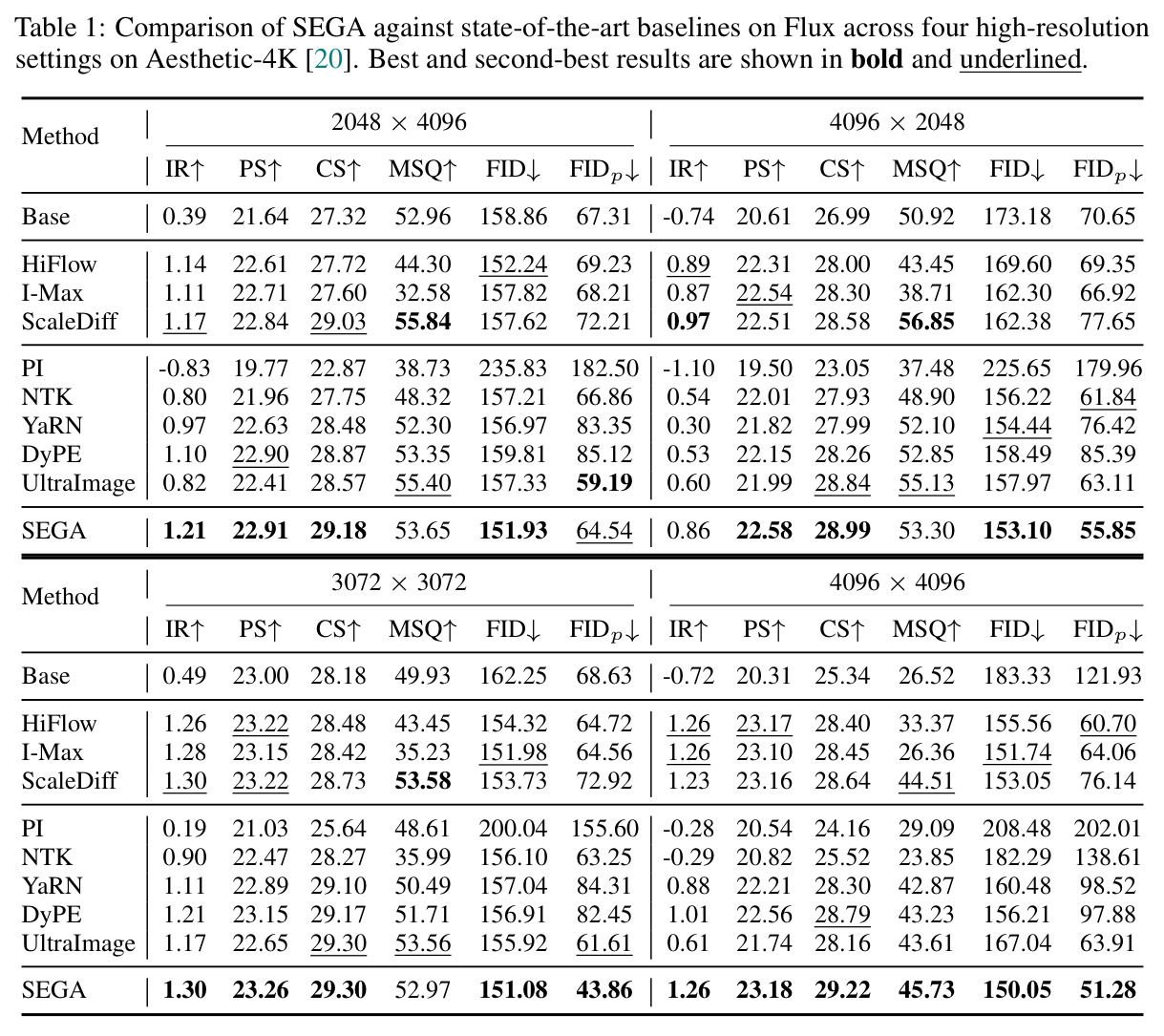 Comparison of SEGA against SOTA baselines on Flux