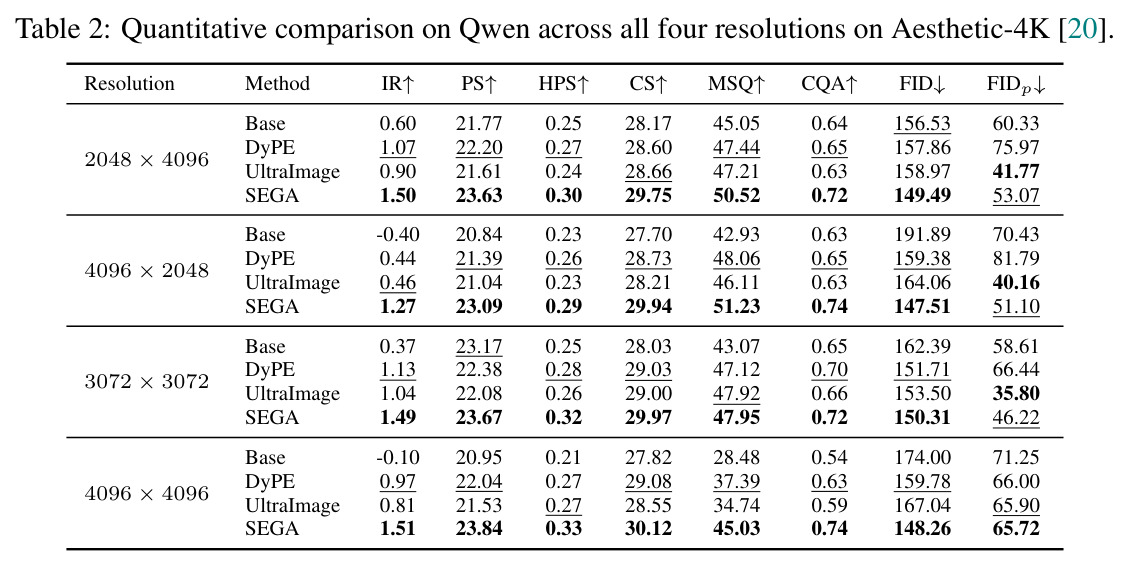 Quantitative comparison on Qwen