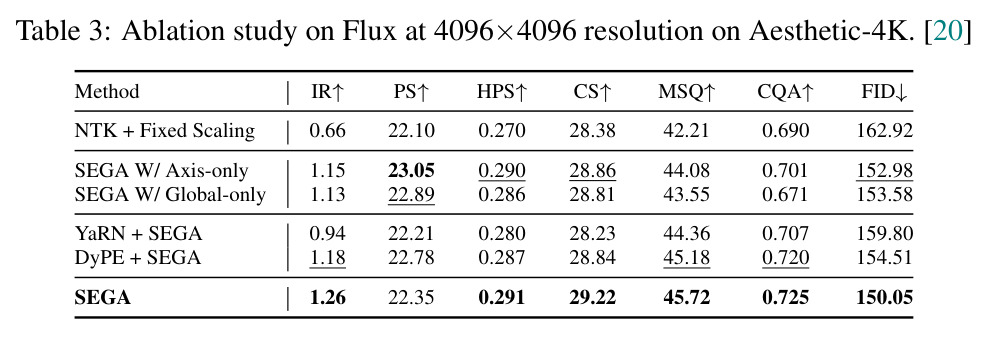 Ablation study on Flux at 4096×4096