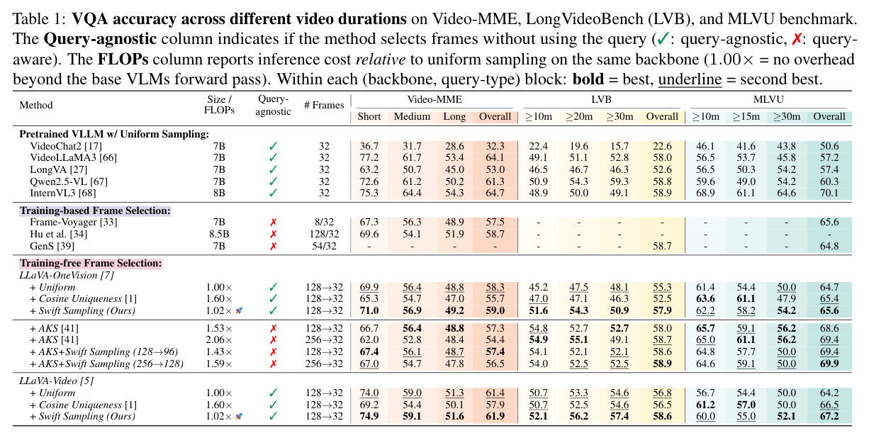 Video-MME、LongVideoBench、MLVU上不同视频时长的VQA准确率主结果