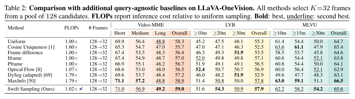 LLaVA-OneVision上与更多查询无关基线的对比