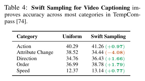 Swift Sampling用于TempCompass视频描述