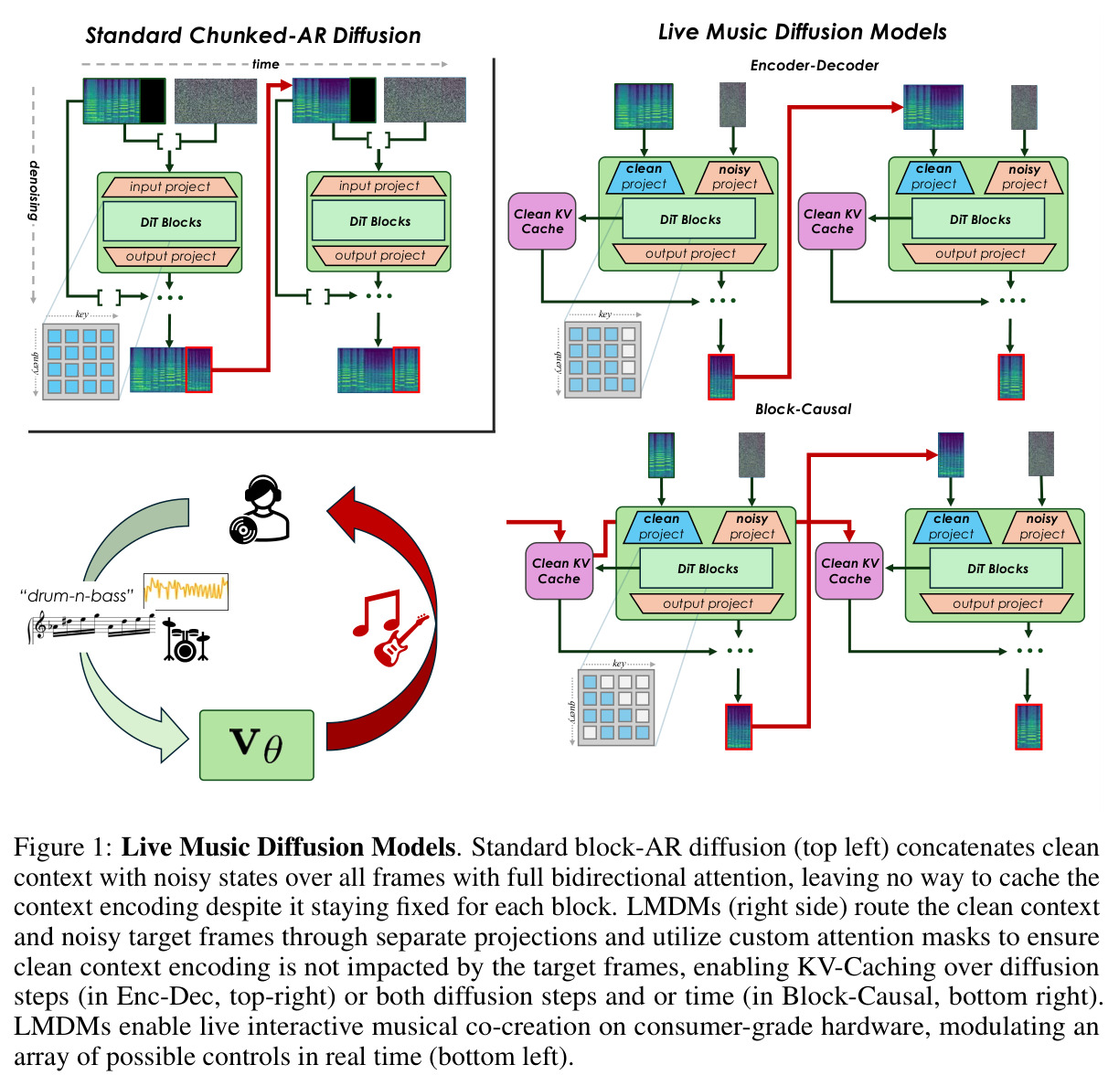 Live Music Diffusion Models