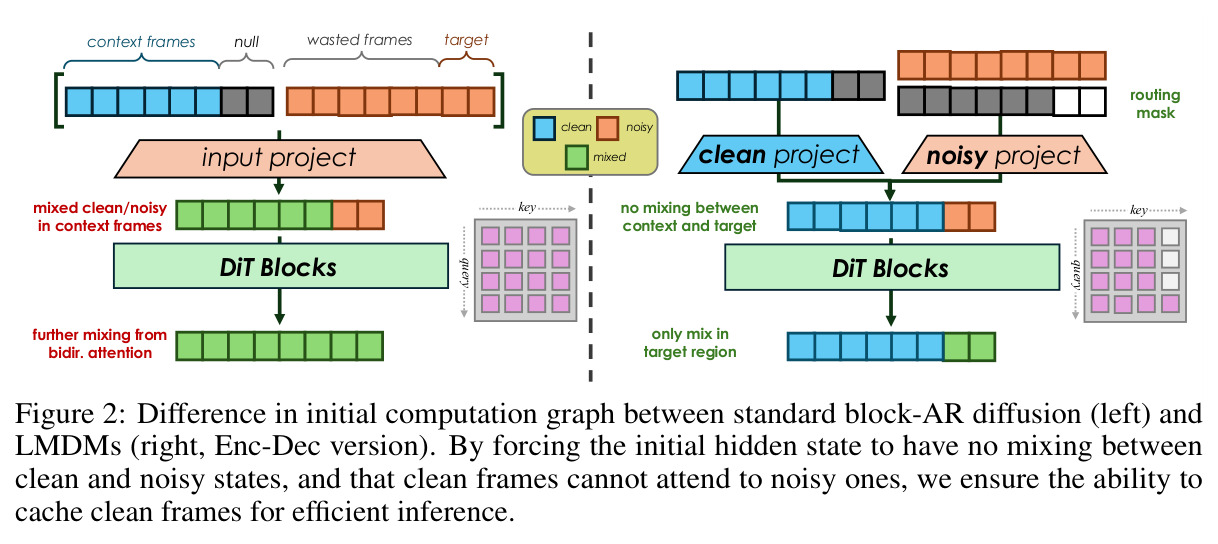 Difference in initial computation graph between standard block-AR diffusion (left) and LMDMs (right, Enc-Dec version)