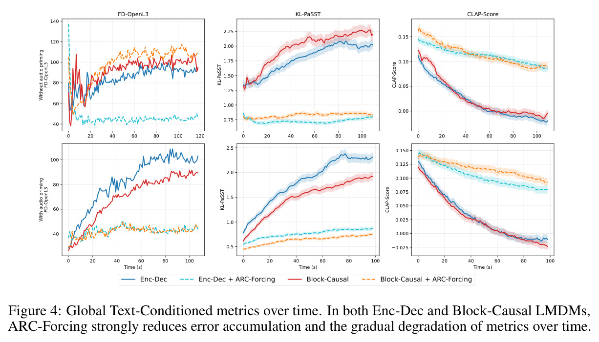 Global Text-Conditioned metrics over time