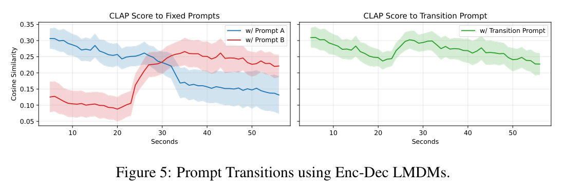 Prompt Transitions using Enc-Dec LMDMs