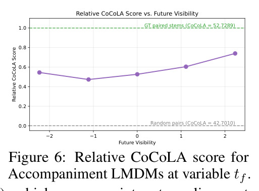 Relative CoCoLA Score vs. Future Visibility