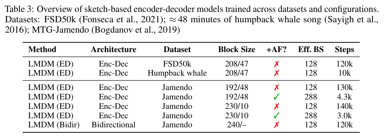 Global Results on Text-Conditioned LMDMs