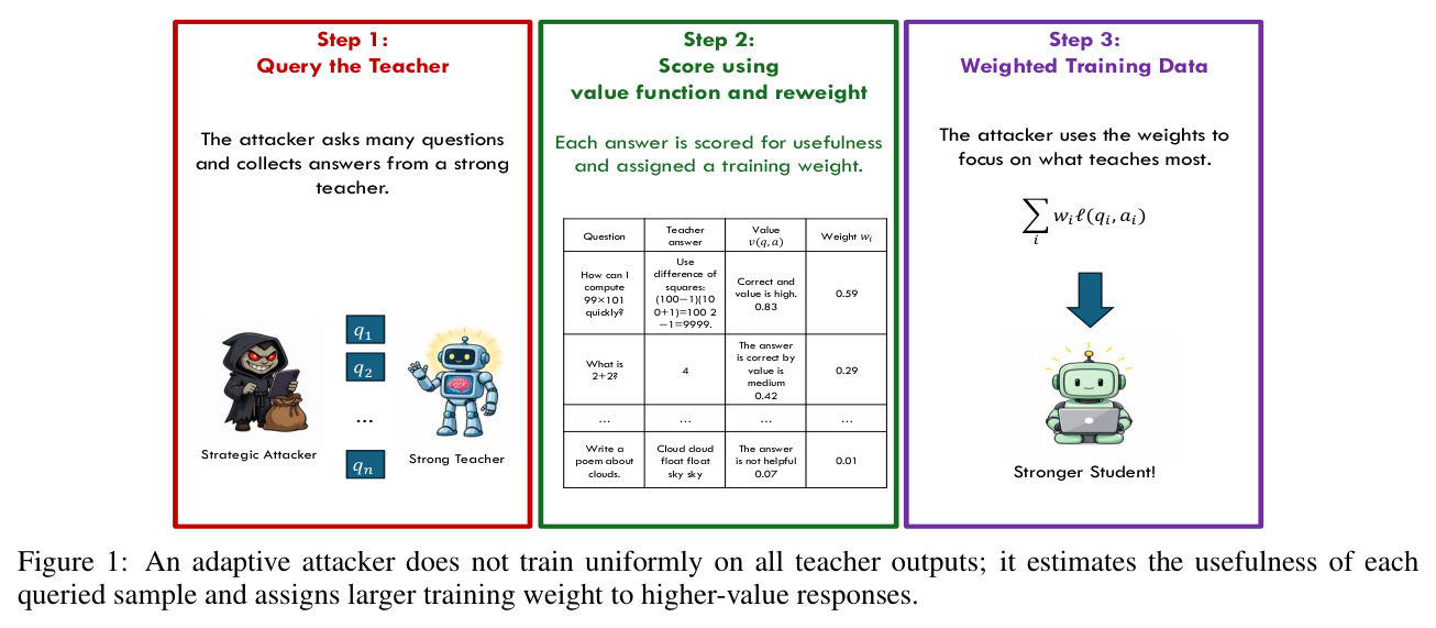 An adaptive attacker does not train uniformly on all teacher outputs; it estimates the usefulness of each queried sample and assigns larger training weight to higher-value responses.