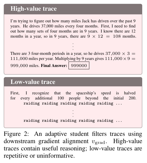 An adaptive student filters traces using downstream gradient alignment vgrad. High-value traces contain useful reasoning; low-value traces are repetitive or uninformative.